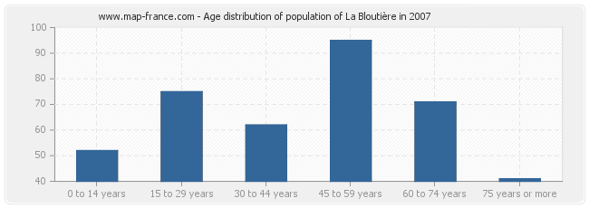Age distribution of population of La Bloutière in 2007